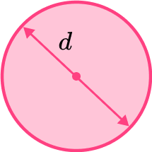 Circles, Sectors and Arcs Area and circumference of a circle image 2