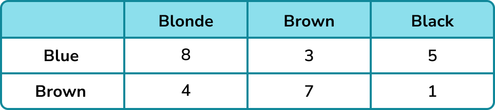 Conditional Probability example 2