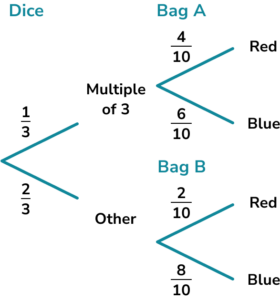 Conditional Probability gcse question 4