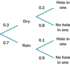 Conditional Probability practice question 6 explanation