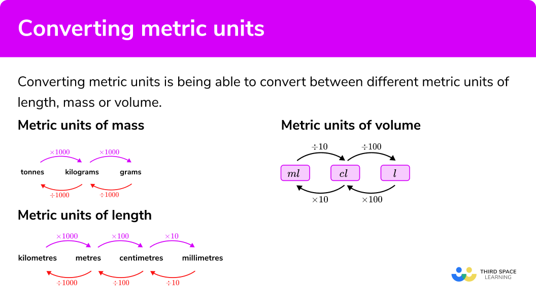 What is converting metric units?