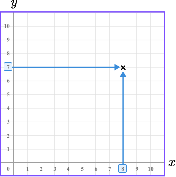 Coordinates maths example 1 image 4