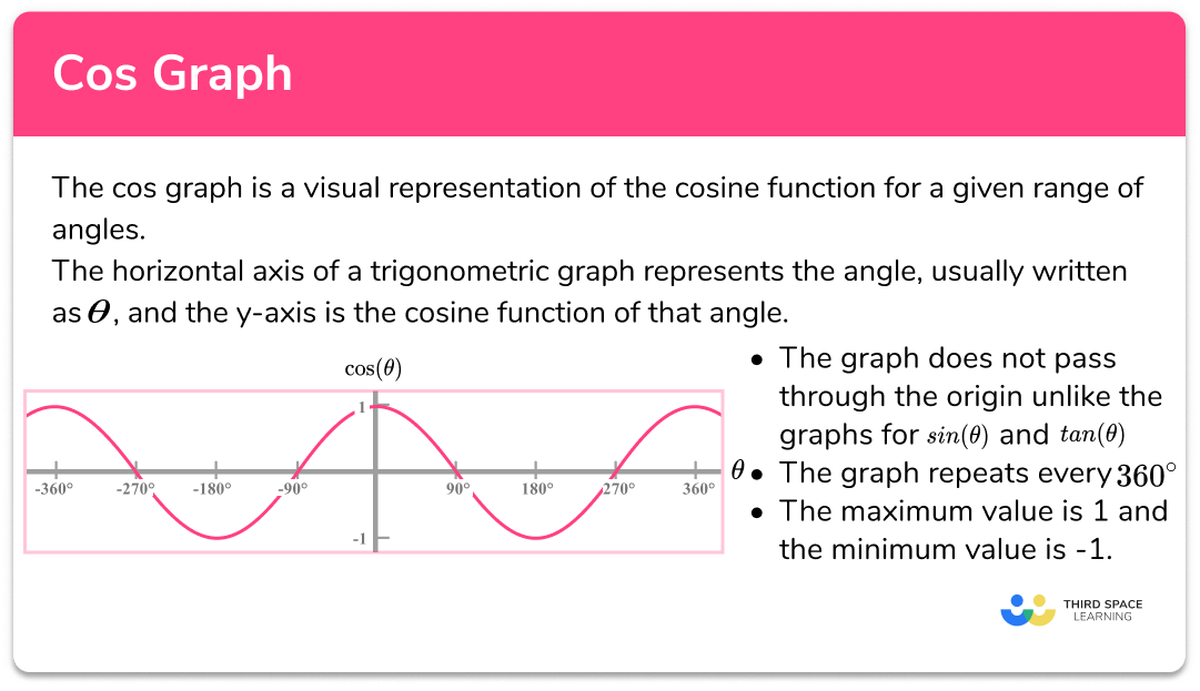 Cos graph