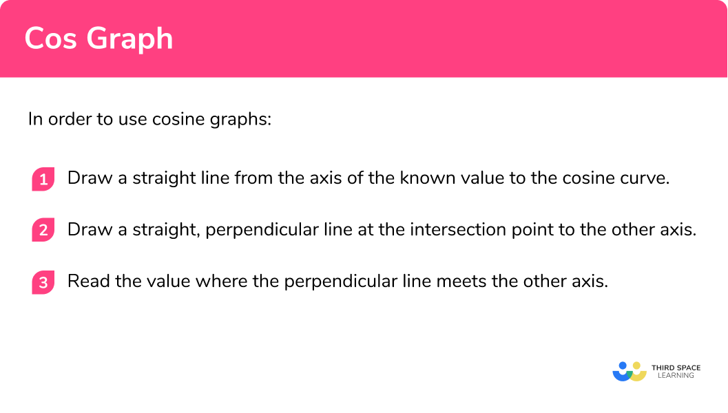 Explain how to plot the cos graph