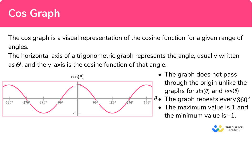 What is the cos graph?