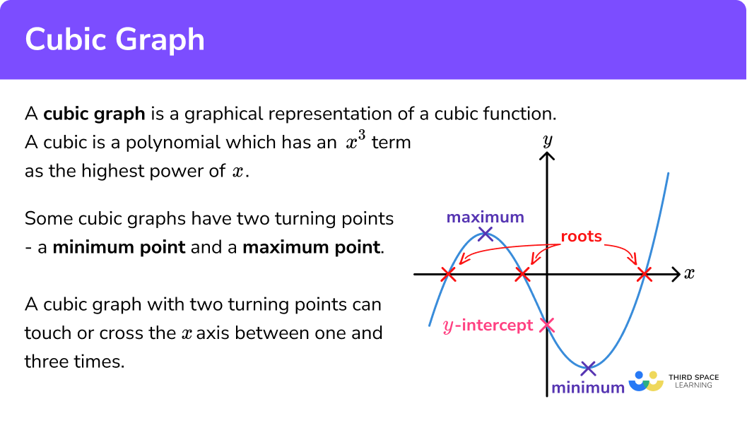 What is a cubic graph?