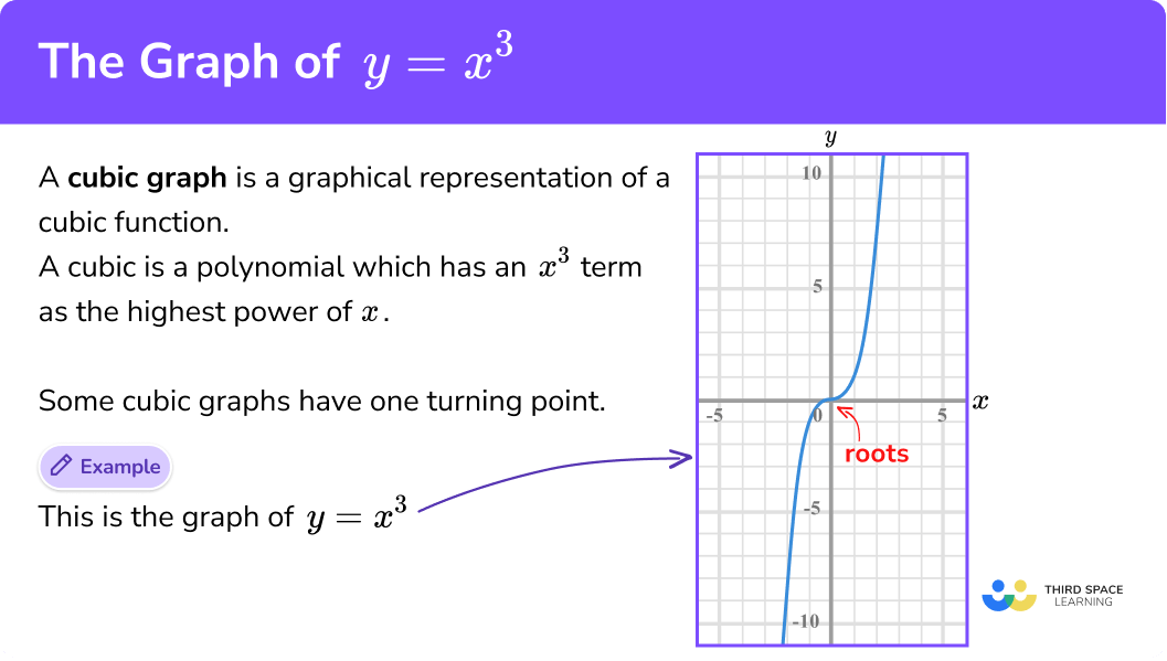 What is a cubic graph?