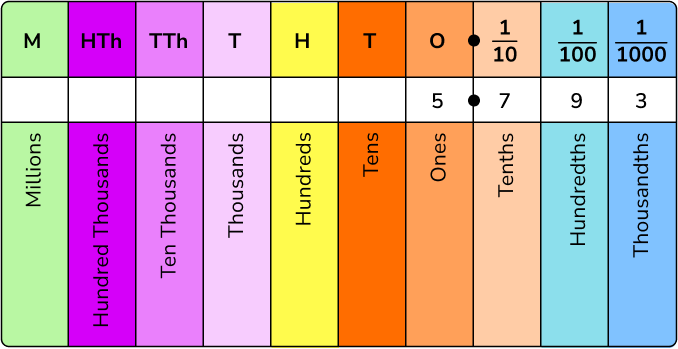 Decimal place value image 2