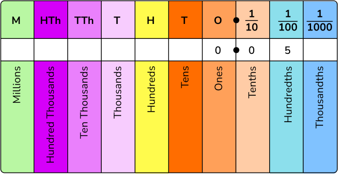 Decimal place value image 3