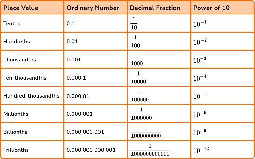 Decimal place value image 4