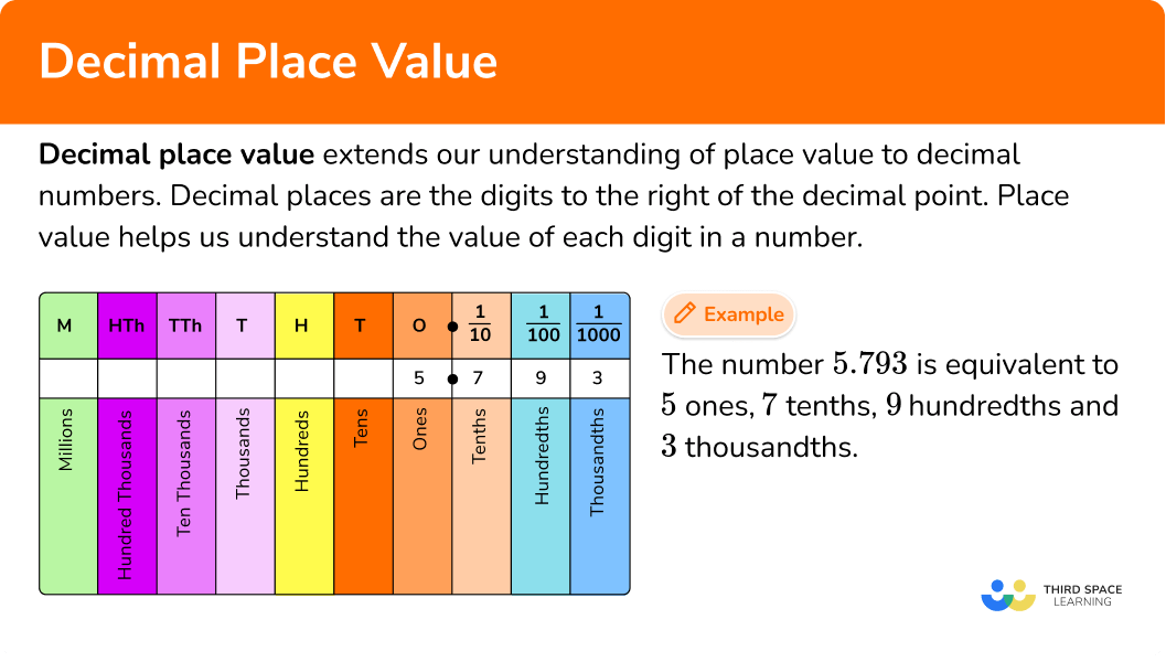 What is decimal place value?