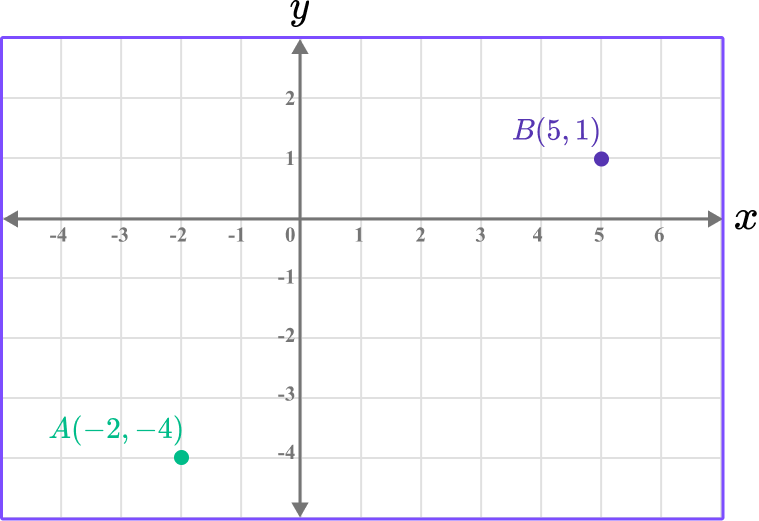 Distance Formula GCSE question 2