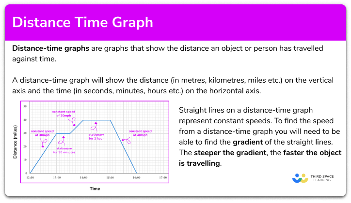 Distance time graph