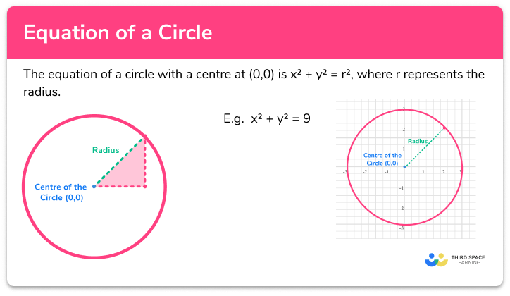 Equation of a circle