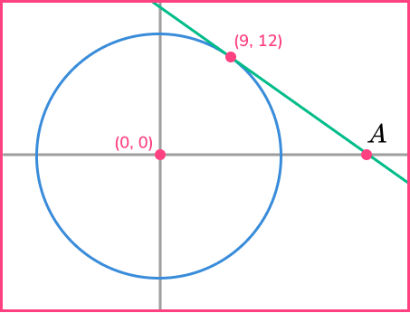 Equation of tangent example 4 image 1