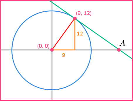 Equation of tangent example 4 image 2