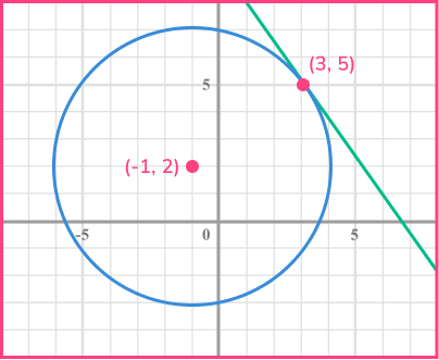 Equation of tangent example 5 image 1