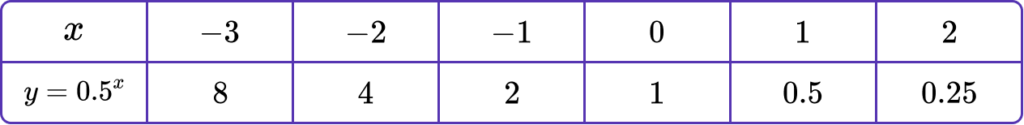 Exponential Function example 2 image 2