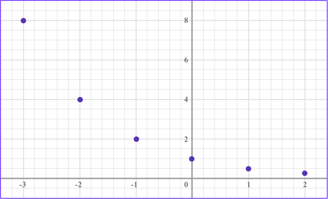 Exponential Function example 2 image 3