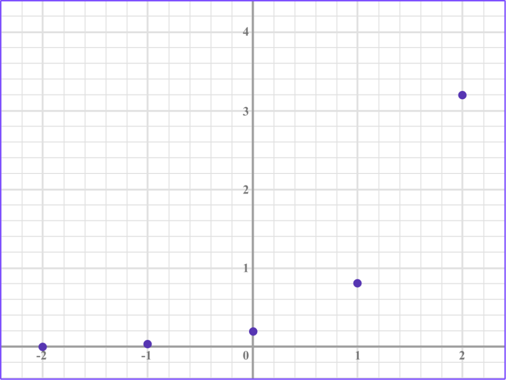 Exponential Function example 3 image 3