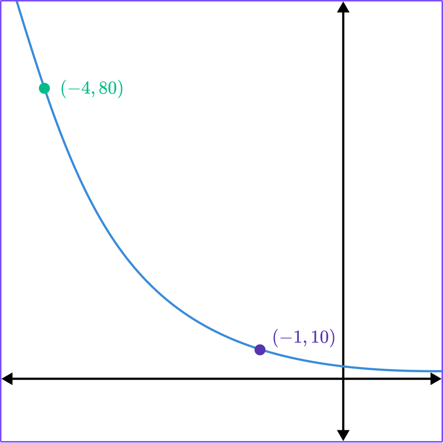 Exponential Function example 6