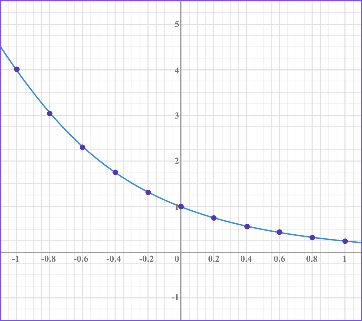 Exponential Function GCSE 2 image 2