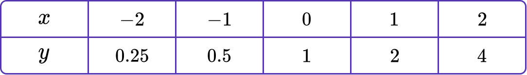 Exponential Function practice question 1 image 5