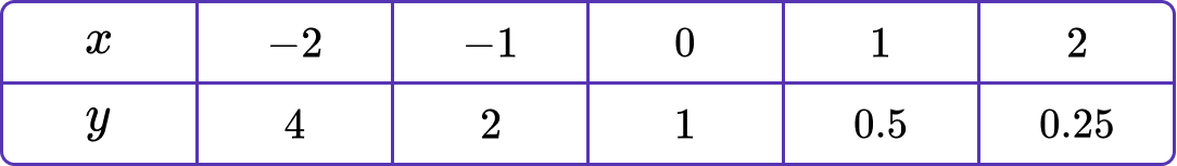 Exponential Function practice question 2 image 2