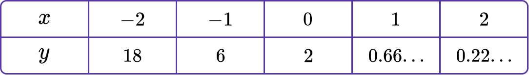 Exponential Function practice question 3 image 2