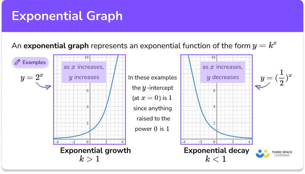 Exponential graph