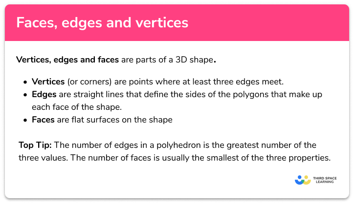 Faces, edges and vertices