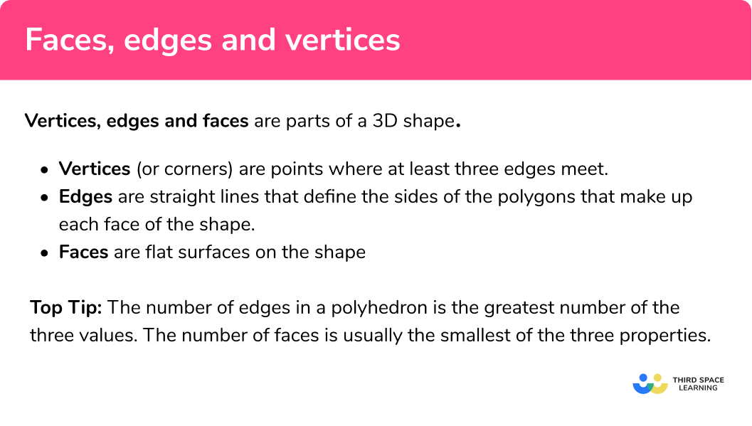 What are faces, edges and vertices?