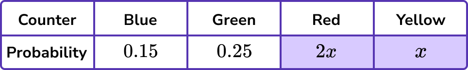 Forming and solving equations example 4 step 1