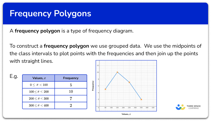 Frequency polygon