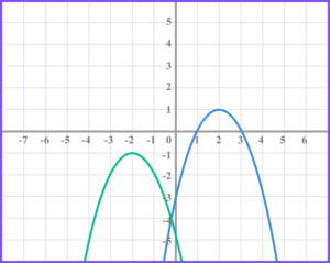 Graph transformations gcse question 2 image 5