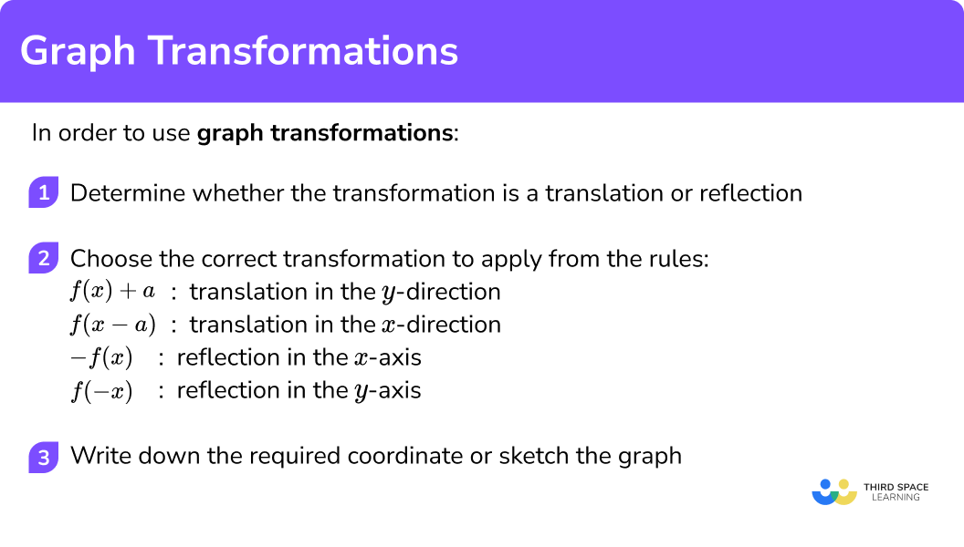 Explain how to use graph transformations