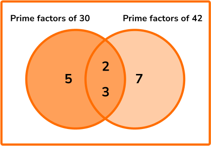 HCF and LCM example 1 step 2