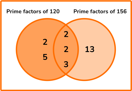 HCF and LCM example 3 step 2