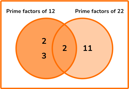 HCF and LCM example 4 step 2