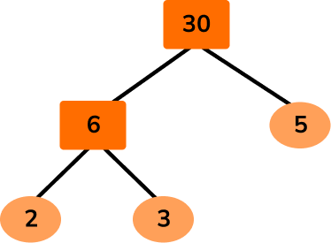 HCF and LCM example 5 step 2