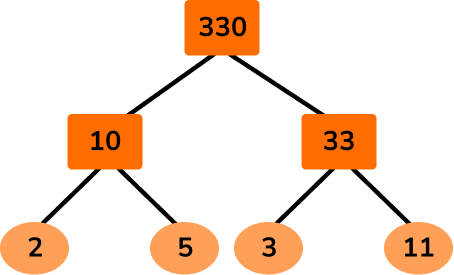 HCF and LCM example 6 step 2