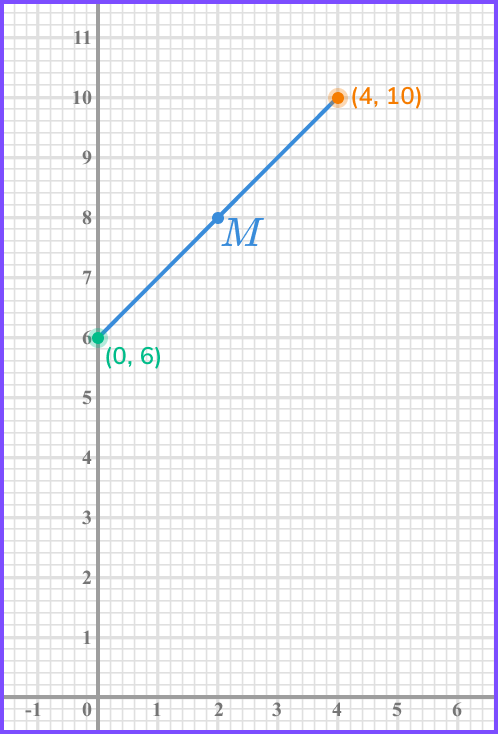 How to find the midpoint example 1