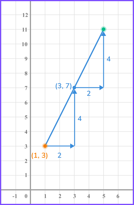 How to find the midpoint Finding a missing endpoint