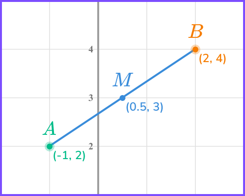 How to find the midpoint image 2