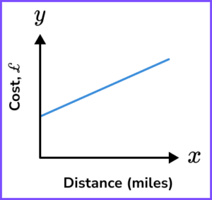 How to find the y intercept and the x intercept gcse question 1