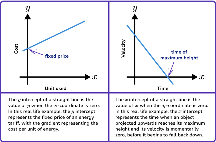 How to find the y intercept and the x intercept image 1