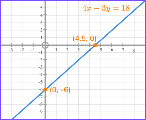 How to find the y intercept and the x intercept image 2