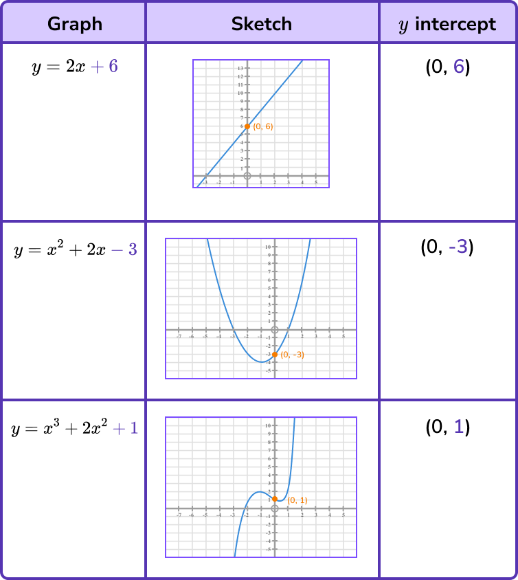 How to find the y intercept and the x intercept image 3