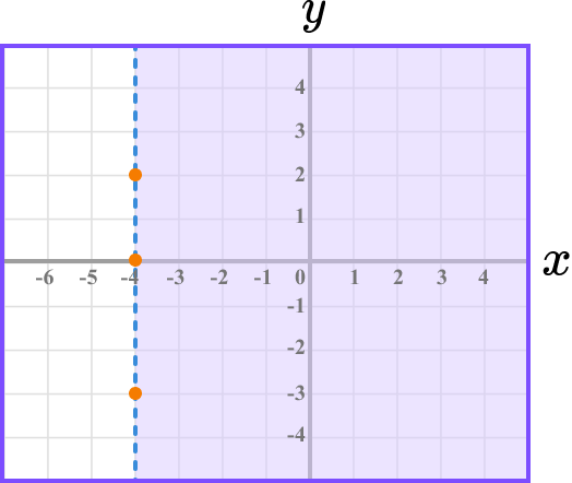 Inequalities on a graph example 1 image 3