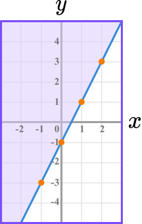 Inequalities on a graph example 3 image 2